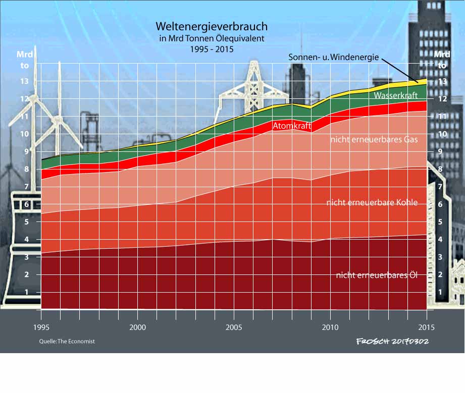 Weltenergieverbrauch 2015