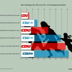 Was denken Anhänger der CDU und CSU über Immigranten?