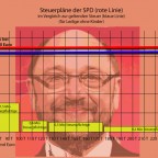 Steuerpläne der SPD
