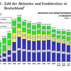 Aktienbesitz in Deutschland