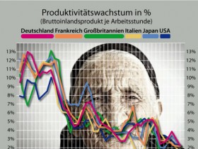 Produktivität der kapitalistischen Kernzone 1974-2014