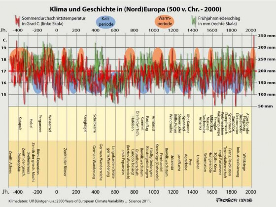 Klima und Geschichte in Europa