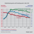 Arbeitslosenquote und Erwerbsquote in den USA seit der Krise