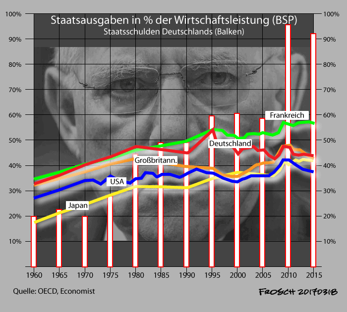 Staatsausgaben in % des BSP (Vergleich) - Staatsschulden Deutschlands