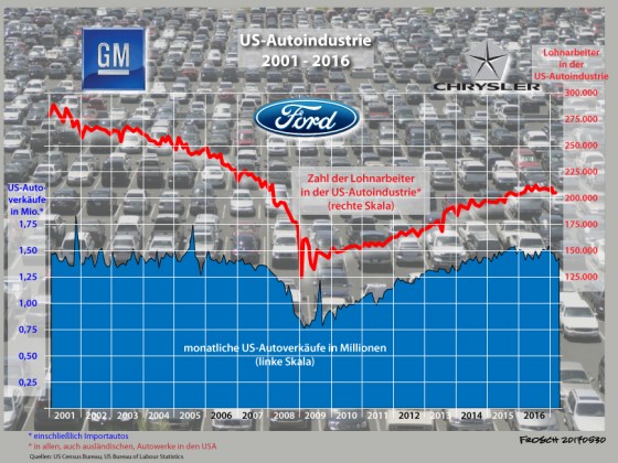 US-Autoindustrie 2001 - 2017