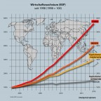 Weltwirtschaft 1998 bis 2018