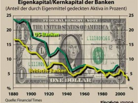 Banken: Eigenkapital seit 1880