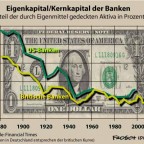 Banken: Eigenkapital seit 1880