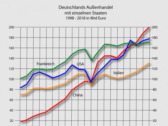 Deutschlands Handel mit China 1998-2018