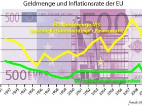 Geldmenge in der EU