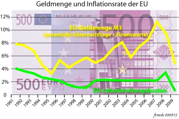 Geldmenge in der EU