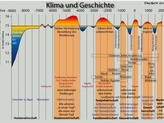 Klima und Geschichte