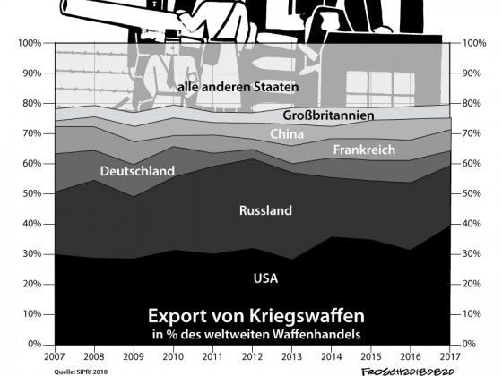 Exporte von Kriegswaffen 2007-2017
