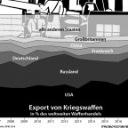 Exporte von Kriegswaffen 2007-2017