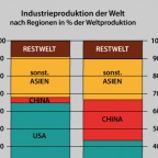 Industrieproduktion der kapitalistischen Kernzone und kap. Peripherie 1990 - 2013