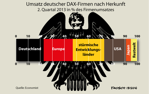 DAX-Firnen: Umsatz deutscher Firmen