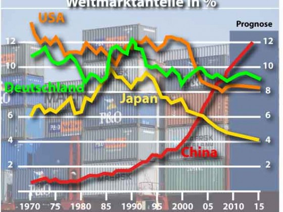Weltmarktanteile 1970 - 2015