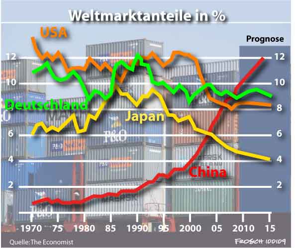 Weltmarktanteile 1970 - 2015