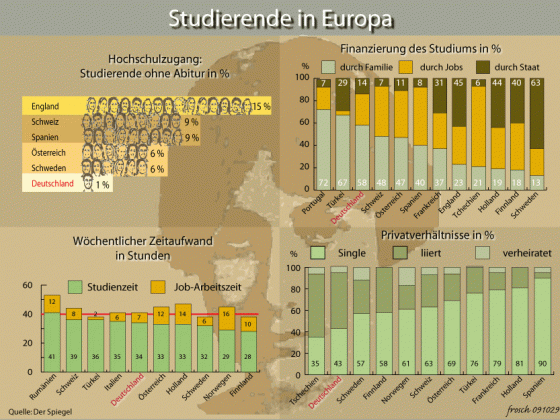 Studierende In Europa