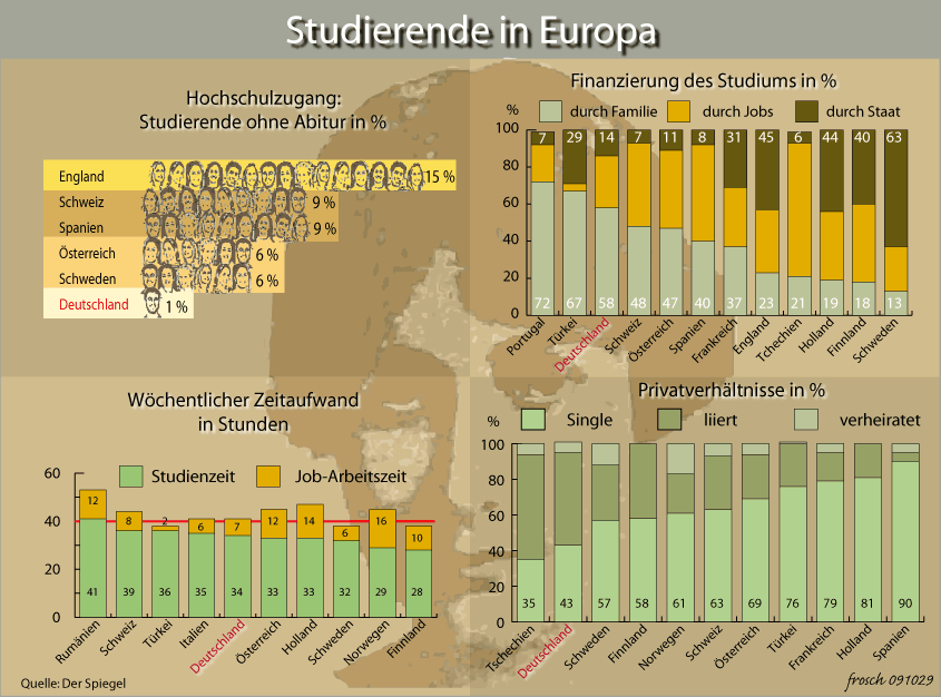 Studierende In Europa