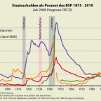 Staatsschulden seit 1880