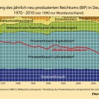 Verwendung des Nationaleinkommens in Deutschland