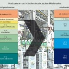 Milchproduzenten und Milchhändler in Deutschland 2010