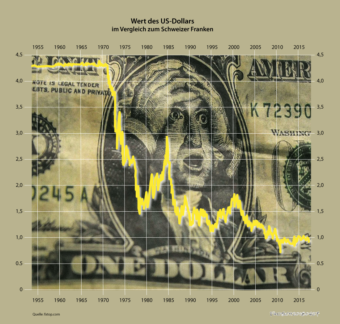 Absturz des US-Dollars seit 1955