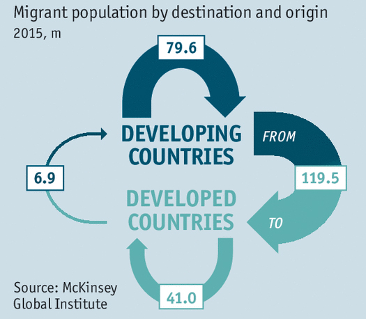 Weltweite Migration 2015