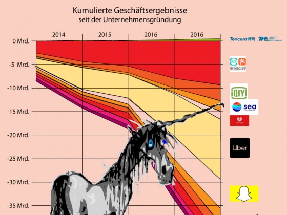 unicorns and surplus capital - Einhörner und Überschusskapital