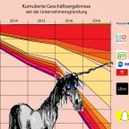 unicorns and surplus capital - Einhörner und Überschusskapital