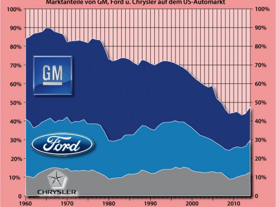 Niedergang der US-Autobauer
