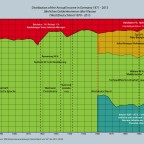 Einkommensverteilung in Deutschland 1870 - 2013