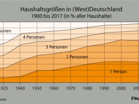 Haushaltsgrößen in Deutschland 1900-2017