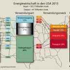 Energiewirtschaft in den USA
