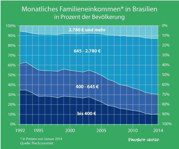 Arm und Reich in Brasilien