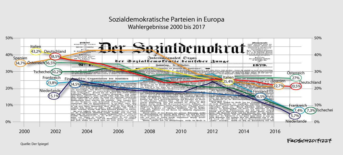 Niedergang der Sozialdemokratie