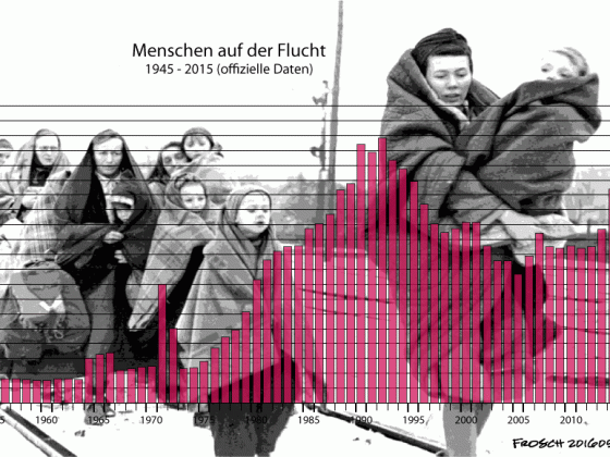 Menschen auf der Flucht 1945 - 2015