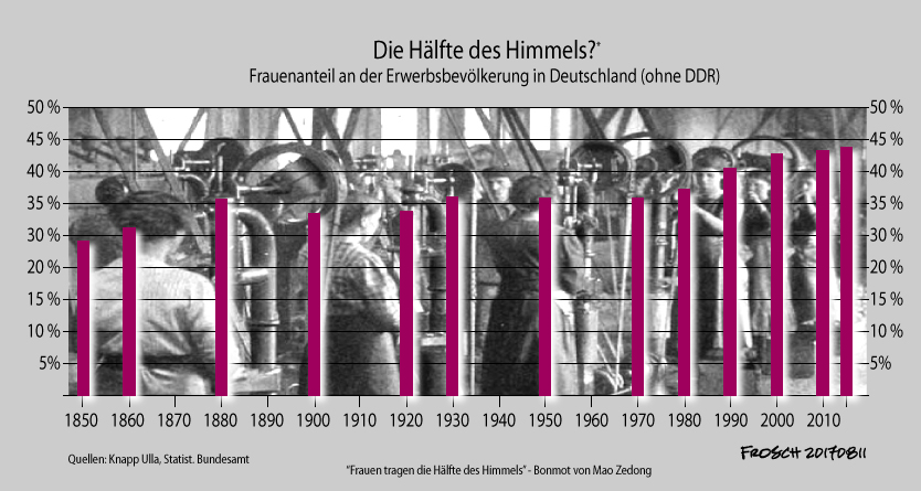 Frauenanteil der Lohnarbeiterklasse in Deutschland seit 1850