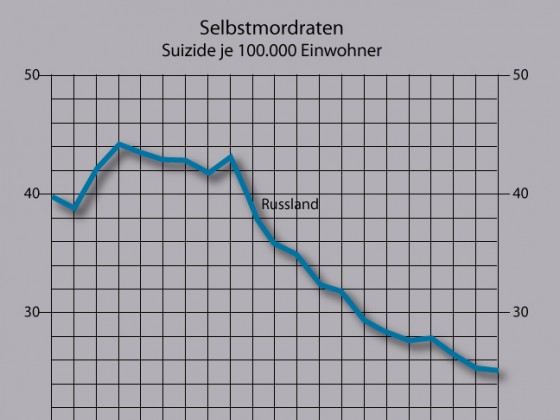 Selbstmordraten 1997-2017