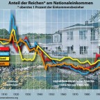 Reiche: Ihr Anteil am Nationaeinkommen