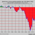Leistungsbilanzdefizit der USA