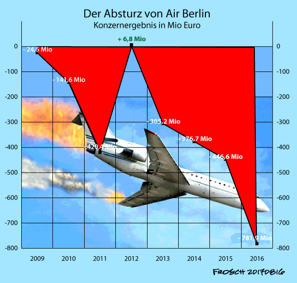Absturz von Air Berlin