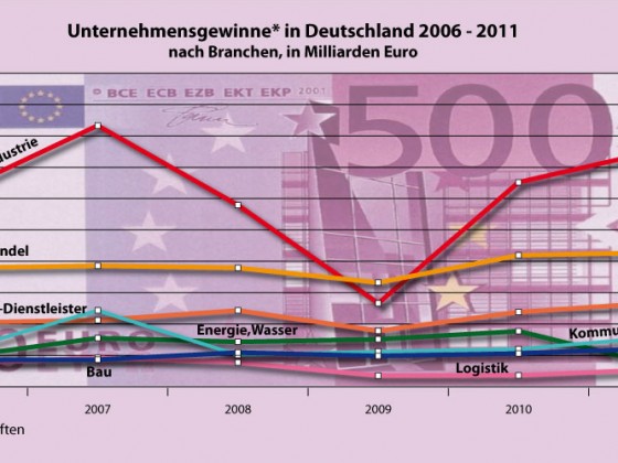 Gewinne 2006 - 2011