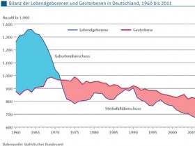 Bevölkerungsrückgang in Deutschland