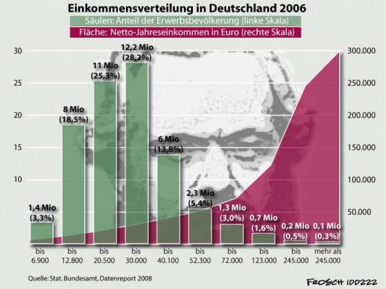 Einkommensverteilung in Deutschland