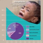 Hunger in der Welt