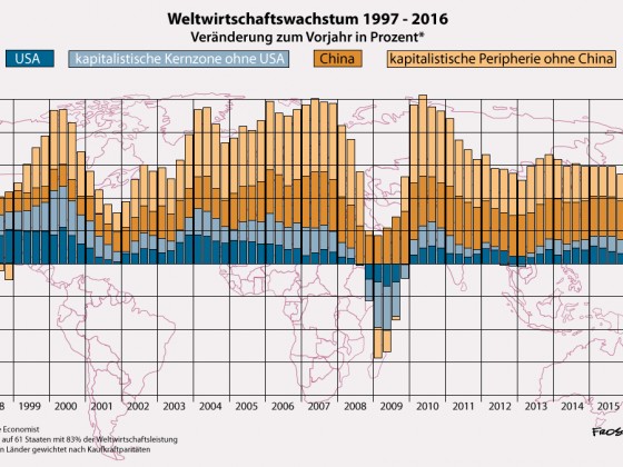 Weltwirtschaftswachstum 1997-2016