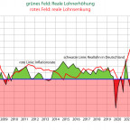 Inflation frisst Lohn 2008 - 2022