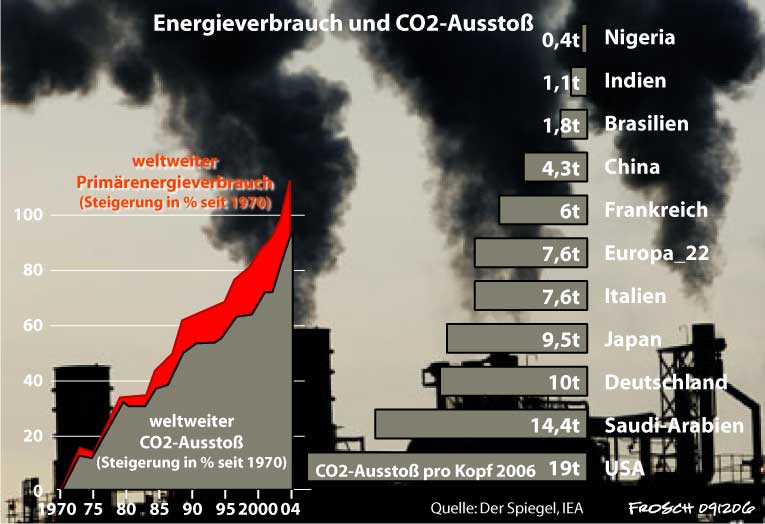 Energieverbrauch und CO2